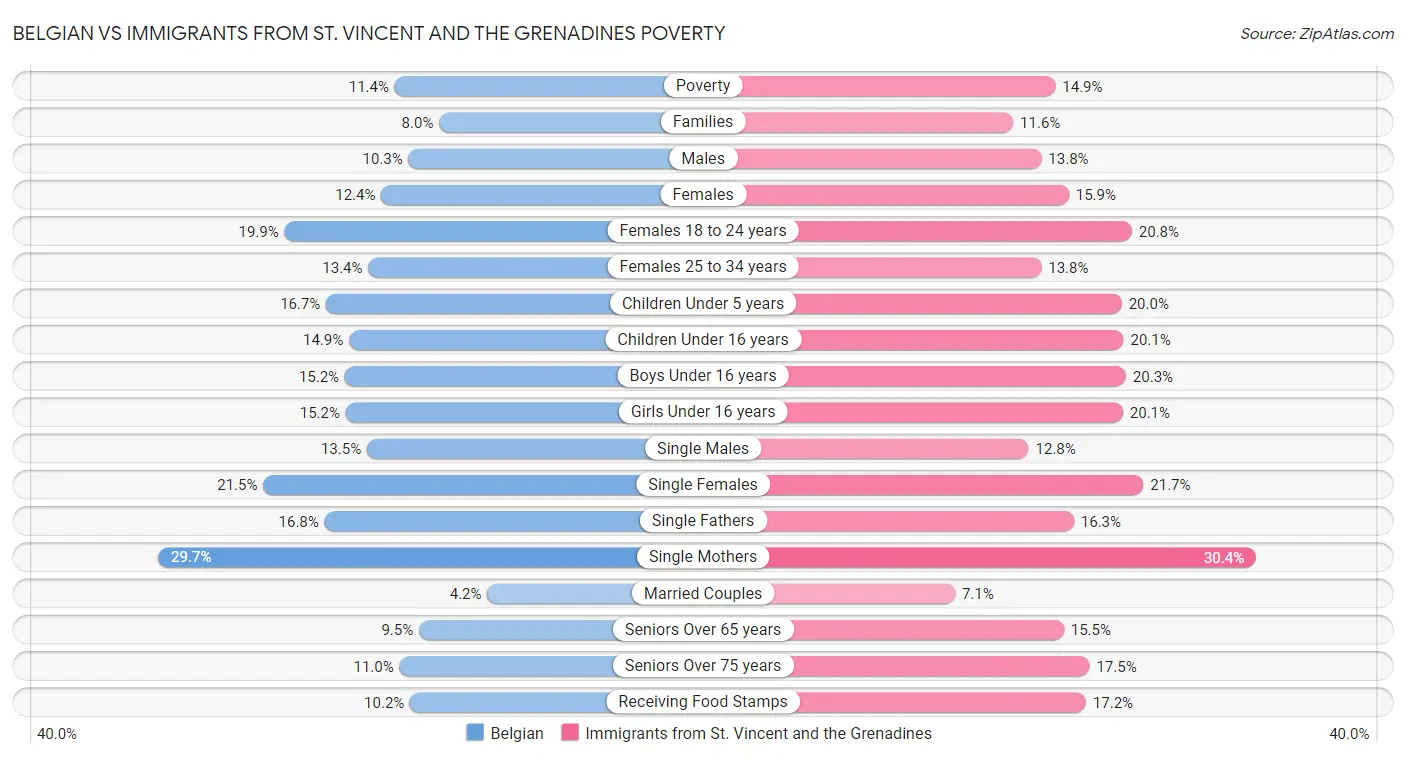 Belgian vs Immigrants from St. Vincent and the Grenadines Poverty