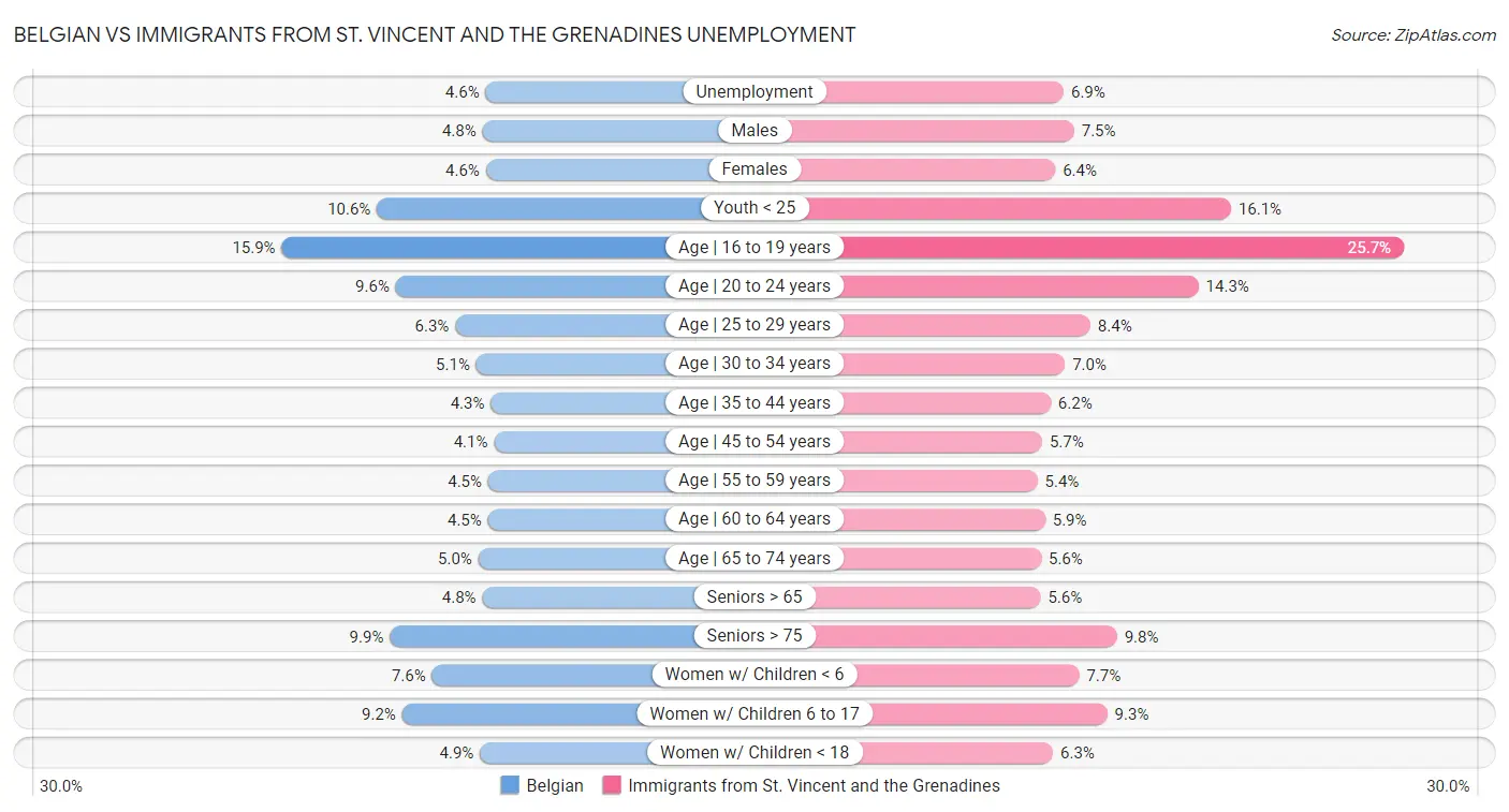 Belgian vs Immigrants from St. Vincent and the Grenadines Unemployment