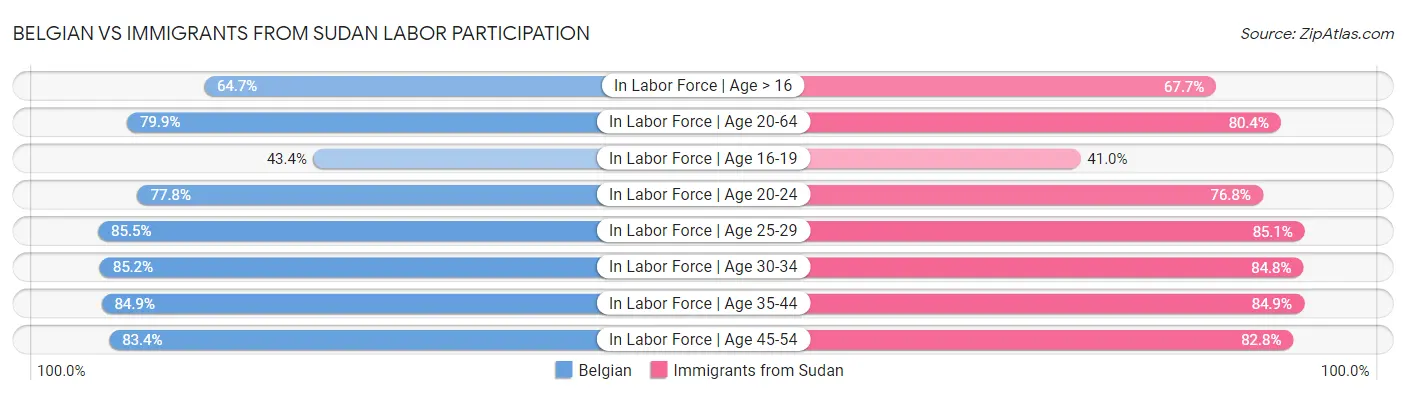 Belgian vs Immigrants from Sudan Labor Participation