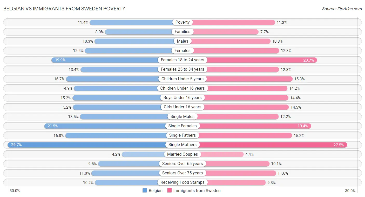 Belgian vs Immigrants from Sweden Poverty