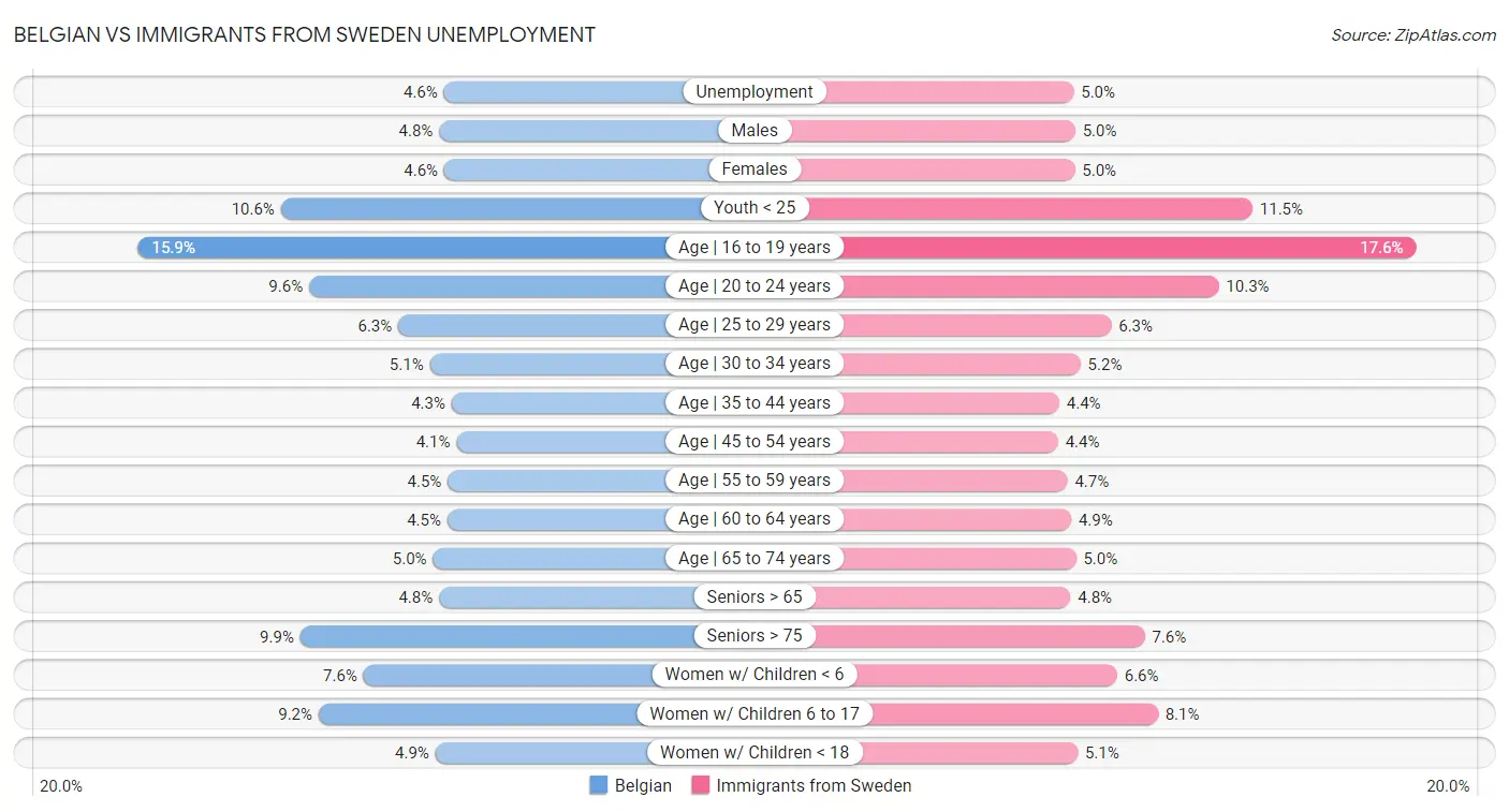 Belgian vs Immigrants from Sweden Unemployment