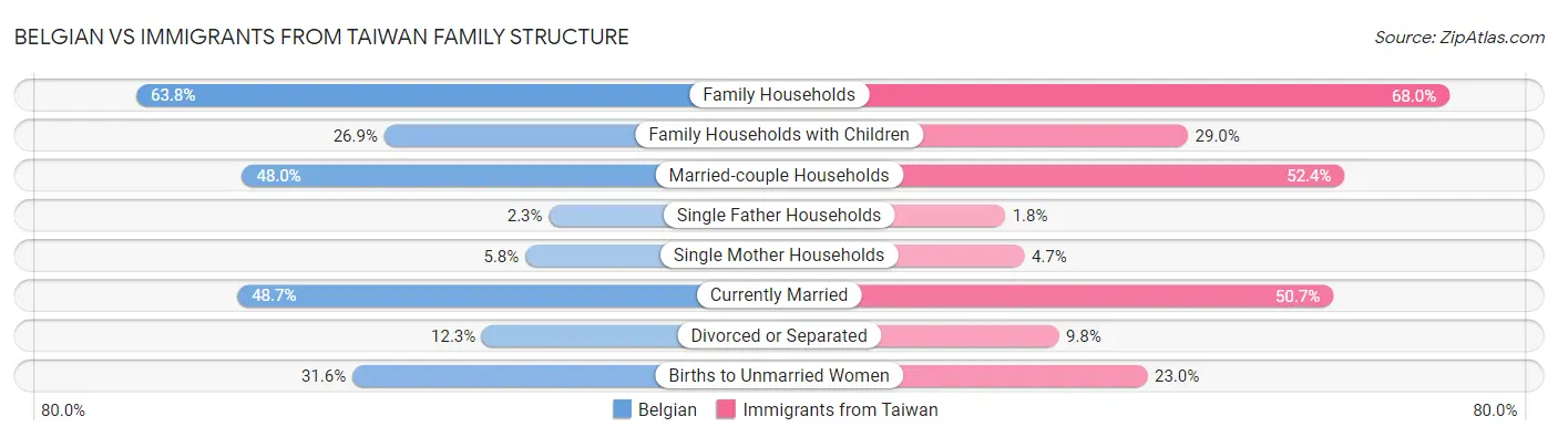 Belgian vs Immigrants from Taiwan Family Structure