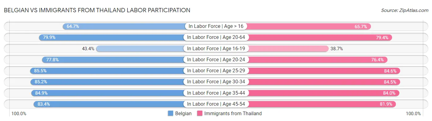 Belgian vs Immigrants from Thailand Labor Participation