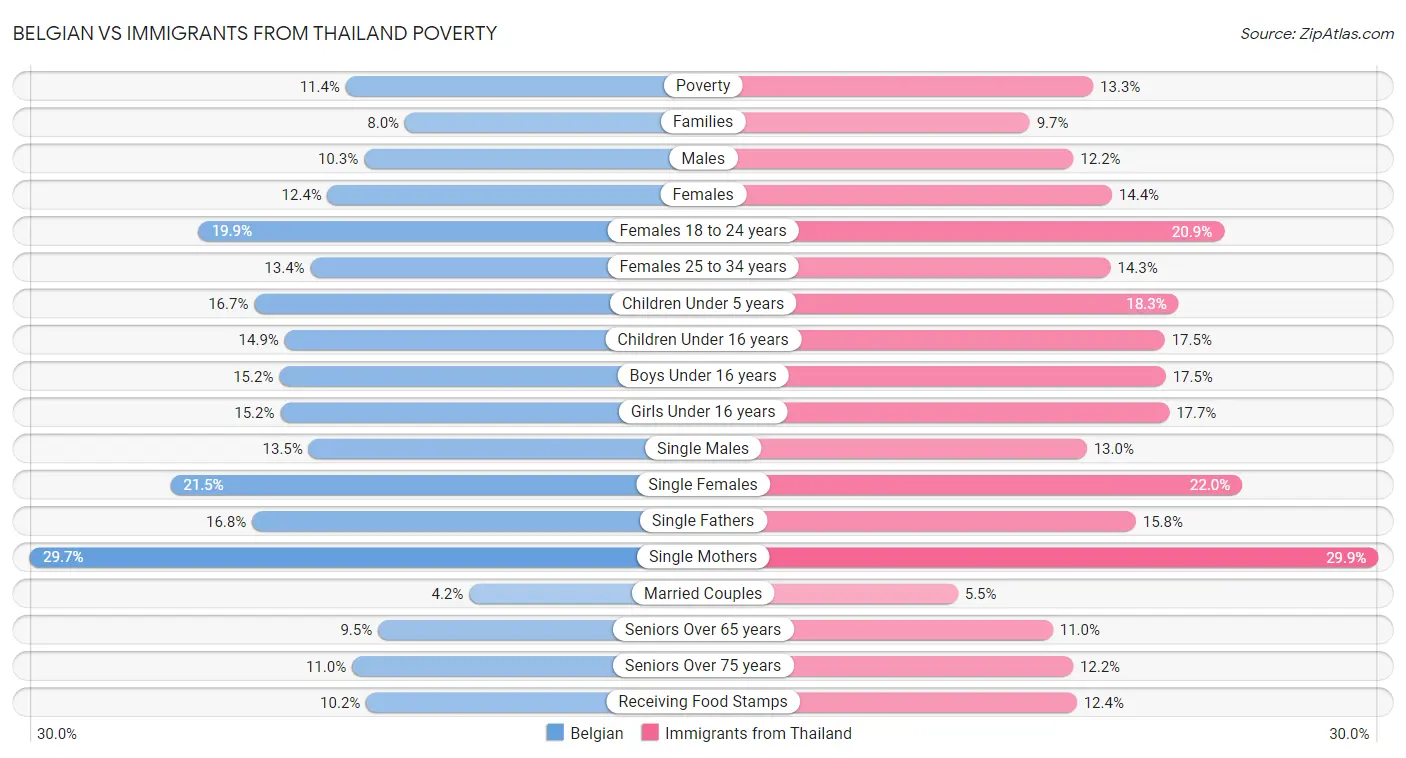 Belgian vs Immigrants from Thailand Poverty