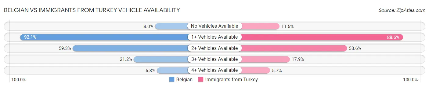 Belgian vs Immigrants from Turkey Vehicle Availability