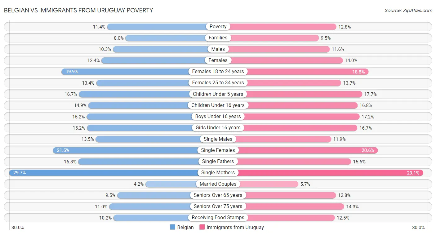 Belgian vs Immigrants from Uruguay Poverty