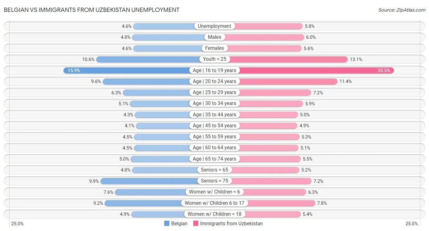Belgian vs Immigrants from Uzbekistan Unemployment