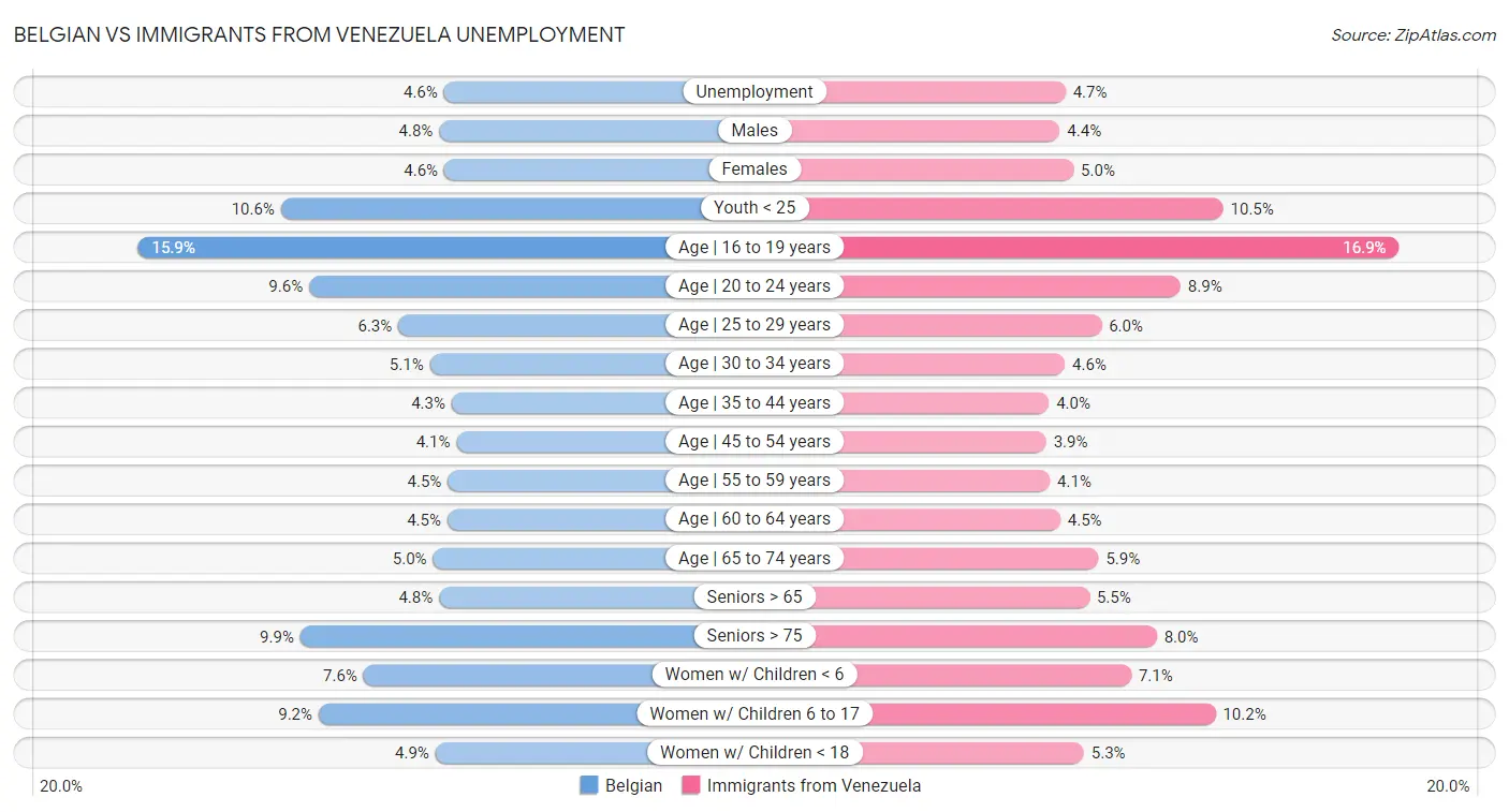Belgian vs Immigrants from Venezuela Unemployment