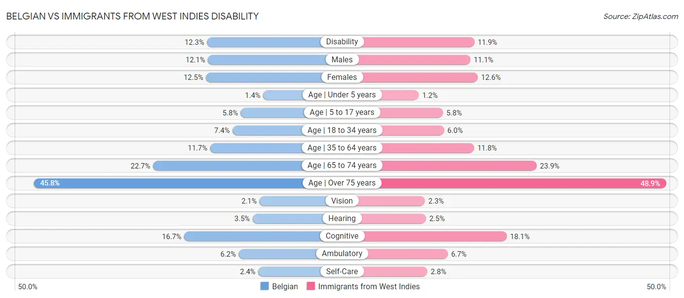Belgian vs Immigrants from West Indies Disability