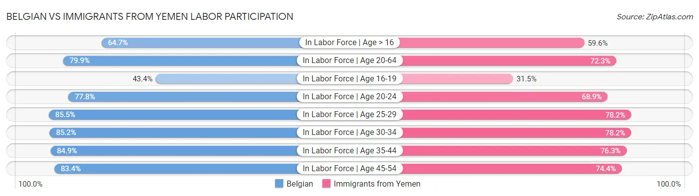 Belgian vs Immigrants from Yemen Labor Participation