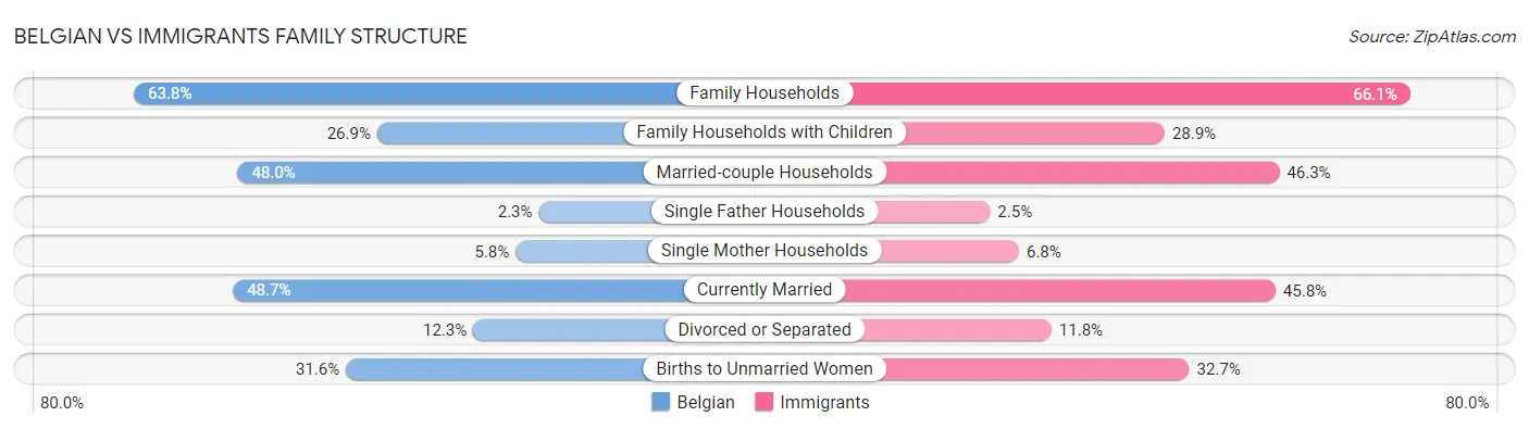 Belgian vs Immigrants Family Structure