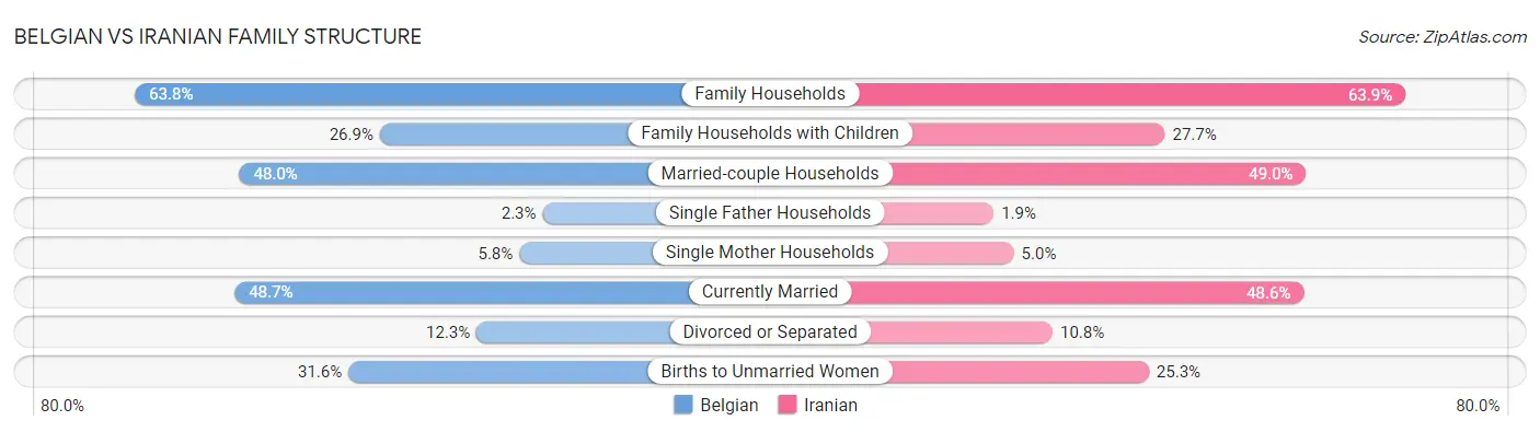 Belgian vs Iranian Family Structure
