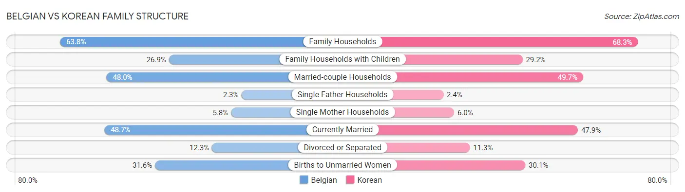 Belgian vs Korean Family Structure