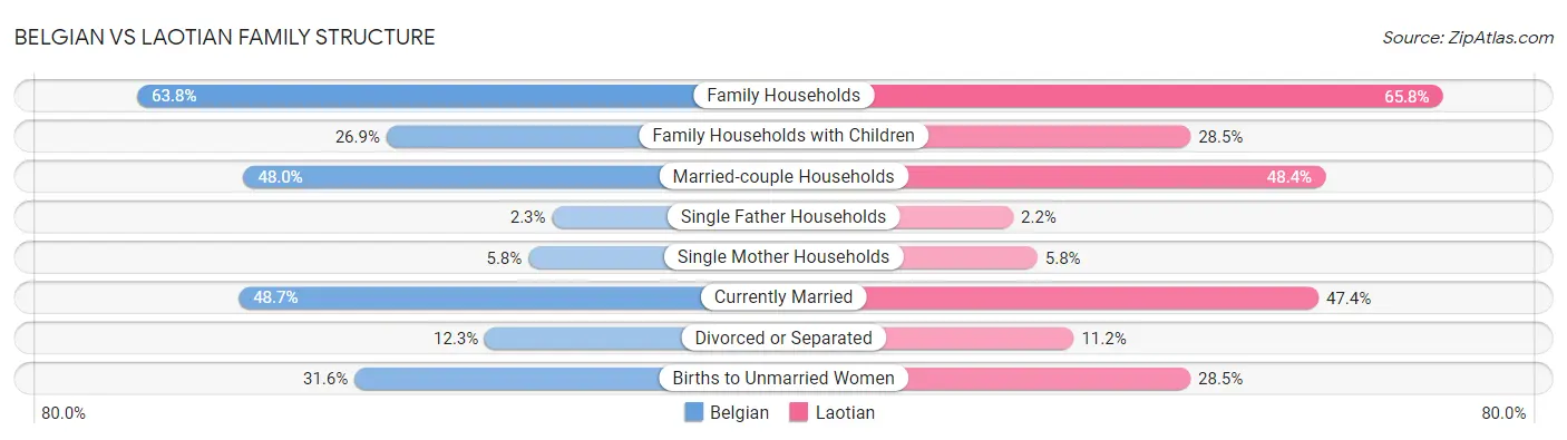 Belgian vs Laotian Family Structure
