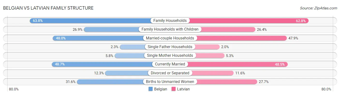 Belgian vs Latvian Family Structure