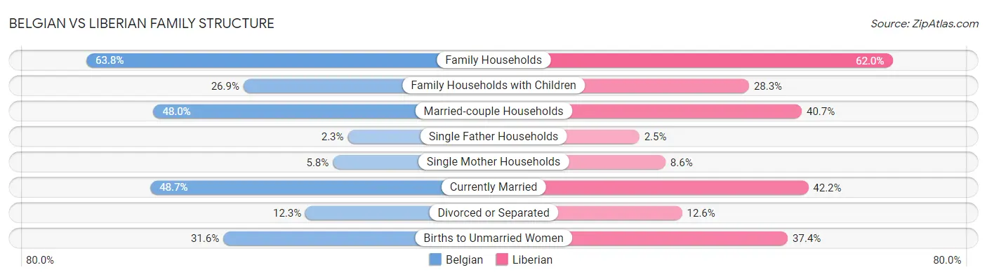 Belgian vs Liberian Family Structure