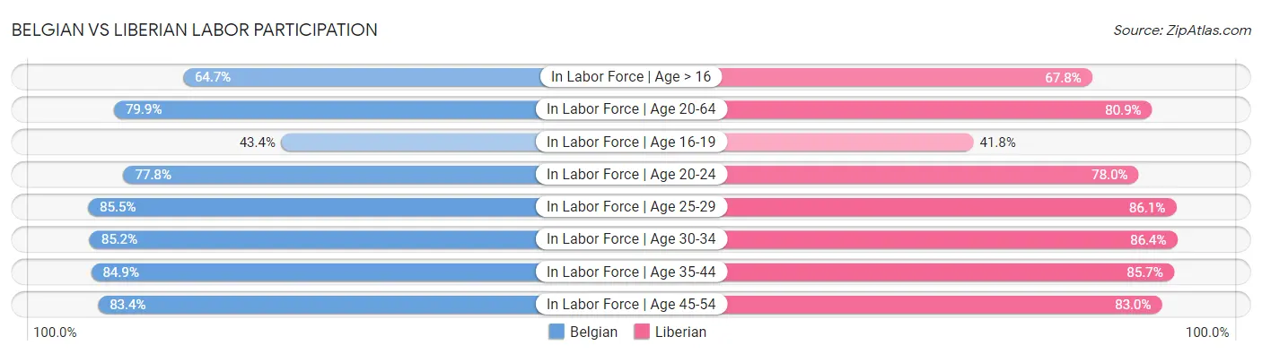 Belgian vs Liberian Labor Participation