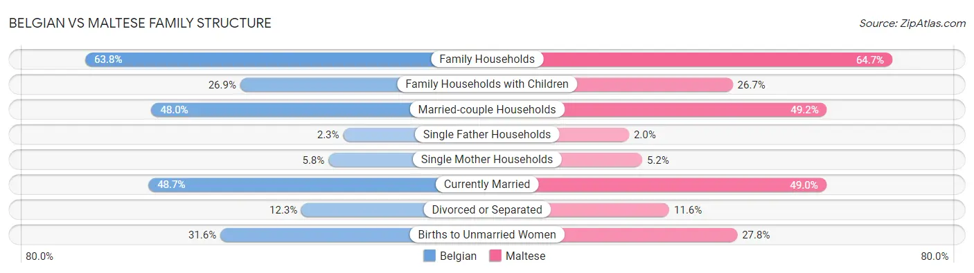 Belgian vs Maltese Family Structure