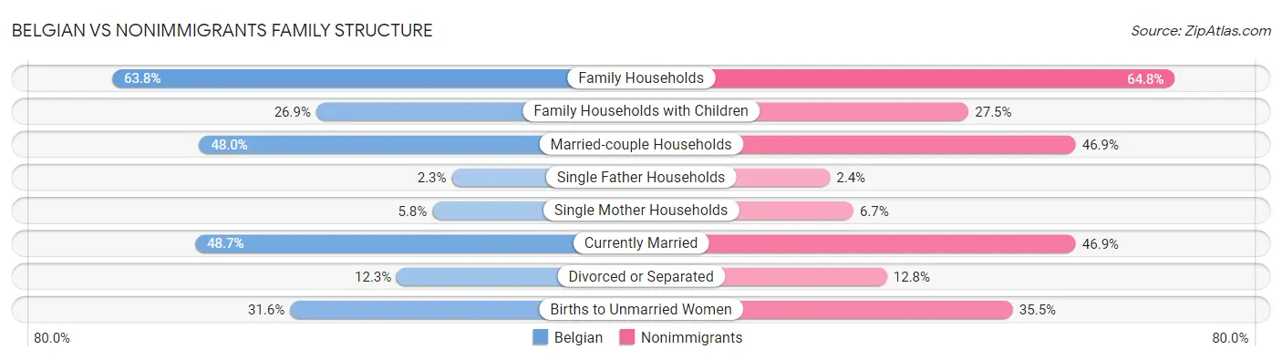 Belgian vs Nonimmigrants Family Structure