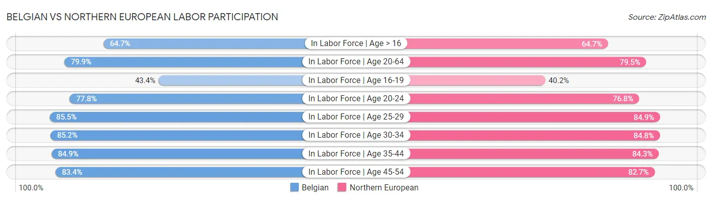 Belgian vs Northern European Labor Participation