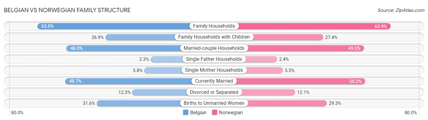 Belgian vs Norwegian Family Structure