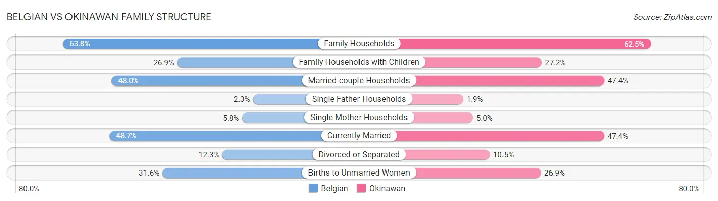 Belgian vs Okinawan Family Structure