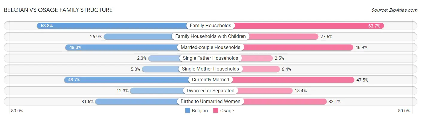 Belgian vs Osage Family Structure