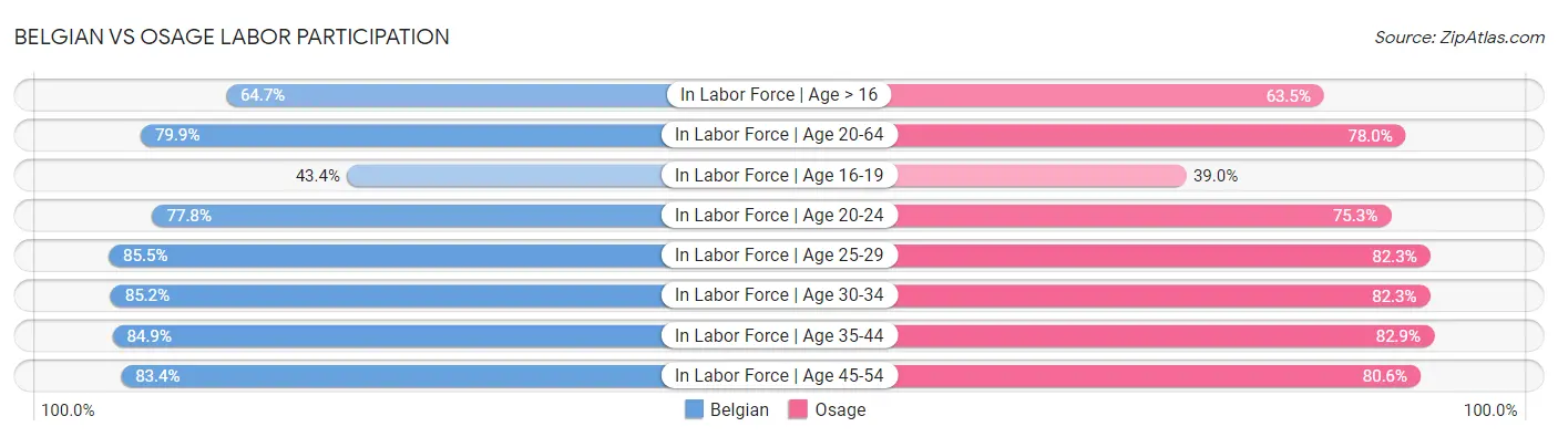 Belgian vs Osage Labor Participation