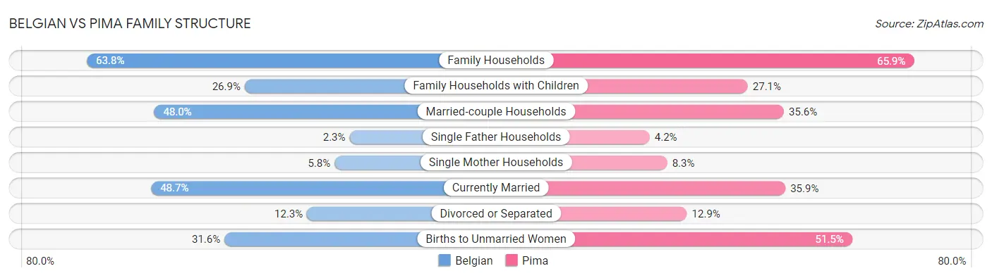 Belgian vs Pima Family Structure