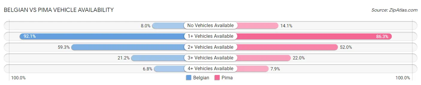 Belgian vs Pima Vehicle Availability