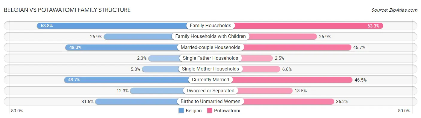Belgian vs Potawatomi Family Structure