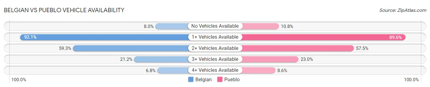 Belgian vs Pueblo Vehicle Availability