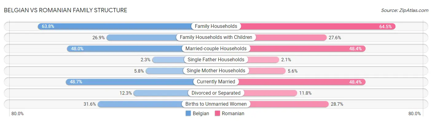 Belgian vs Romanian Family Structure