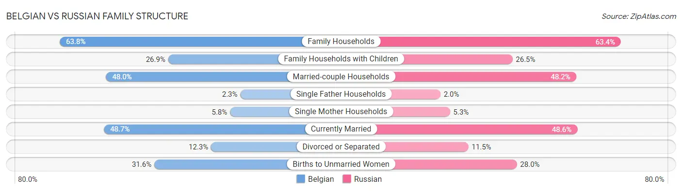 Belgian vs Russian Family Structure
