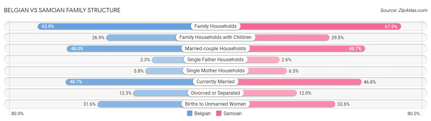 Belgian vs Samoan Family Structure