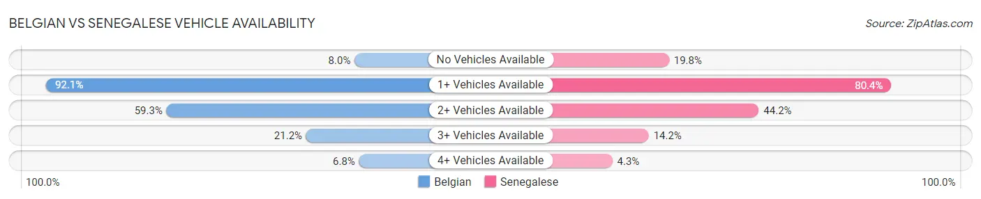 Belgian vs Senegalese Vehicle Availability