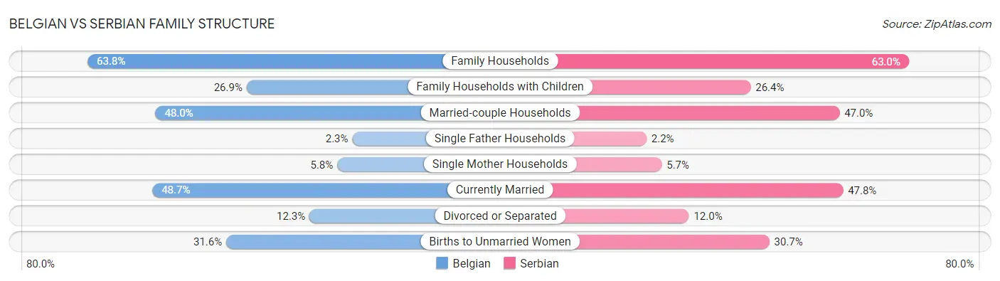 Belgian vs Serbian Family Structure