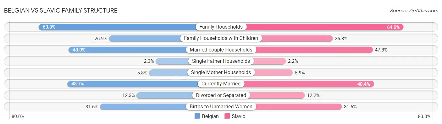 Belgian vs Slavic Family Structure