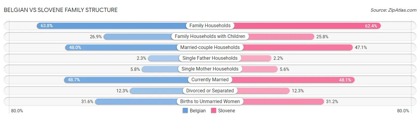Belgian vs Slovene Family Structure