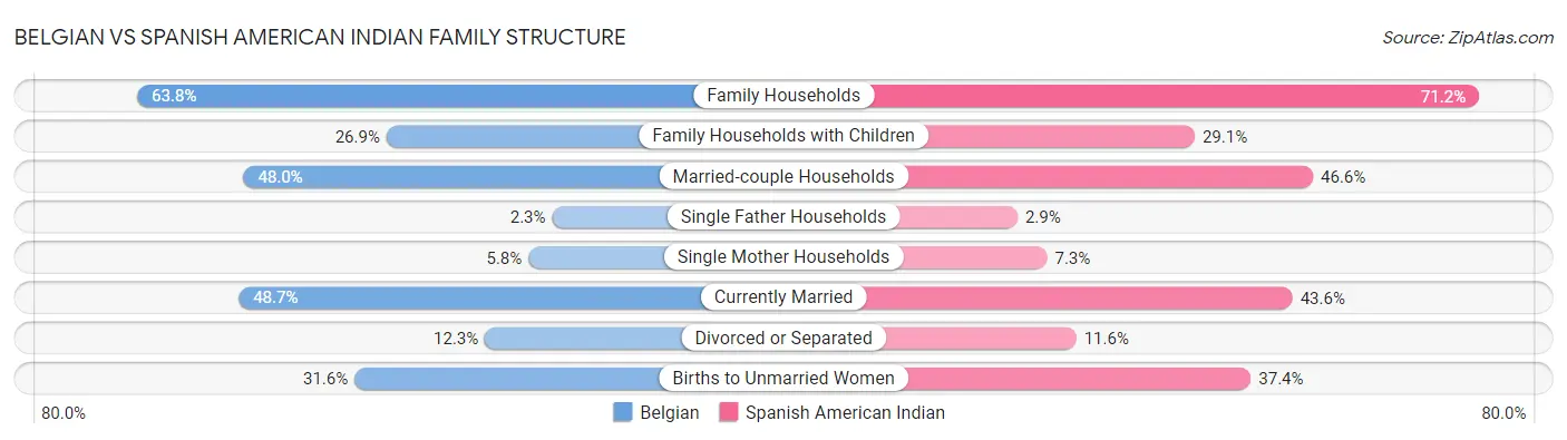 Belgian vs Spanish American Indian Family Structure