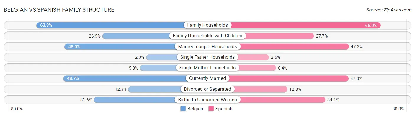 Belgian vs Spanish Family Structure