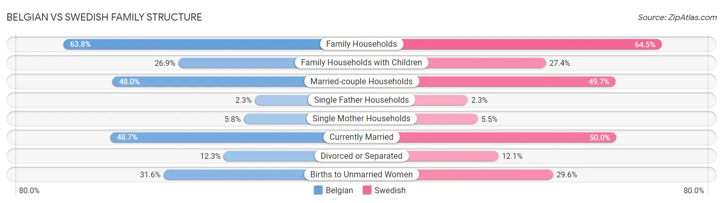 Belgian vs Swedish Family Structure
