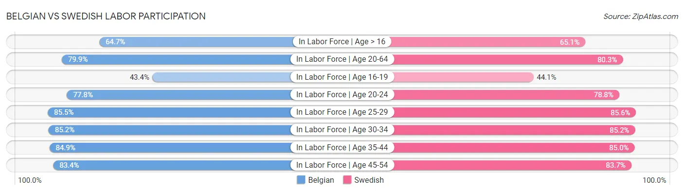 Belgian vs Swedish Labor Participation