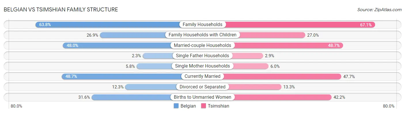 Belgian vs Tsimshian Family Structure