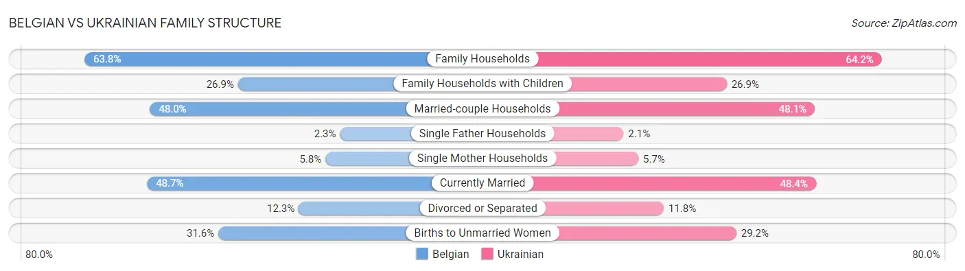 Belgian vs Ukrainian Family Structure