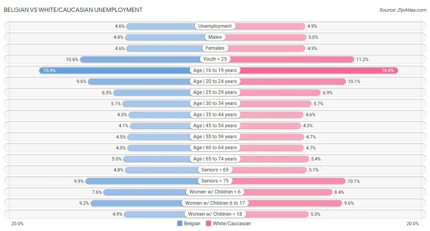 Belgian vs White/Caucasian Unemployment