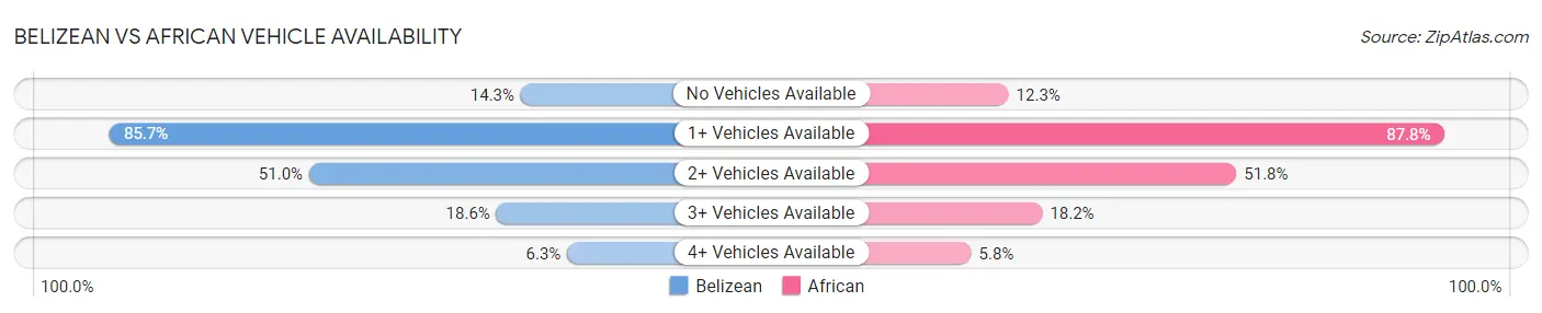 Belizean vs African Vehicle Availability