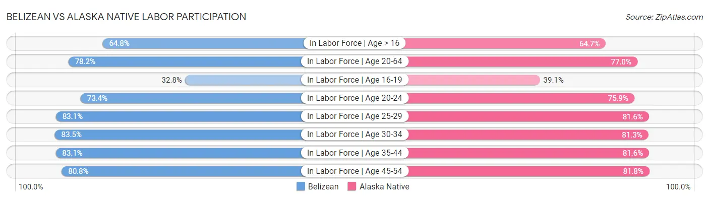 Belizean vs Alaska Native Labor Participation