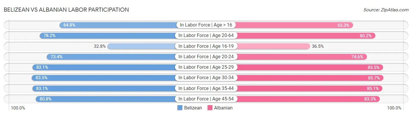 Belizean vs Albanian Labor Participation