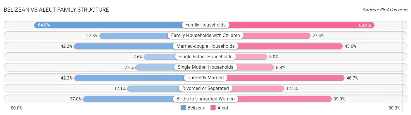 Belizean vs Aleut Family Structure